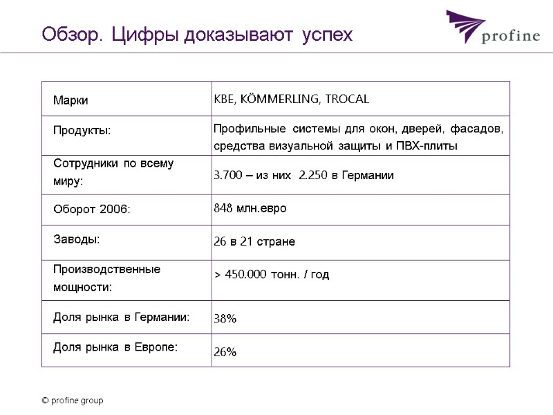 Марки Продукты:    Сотрудники по всему миру: Оборот 2006: Заводы: Производственные мощности: